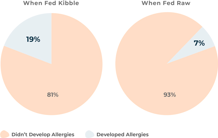 Likelihood of developing allergies